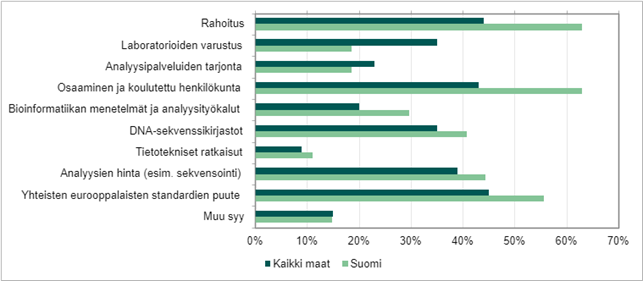 A graph describing the results of a study on challenges of molecular methods